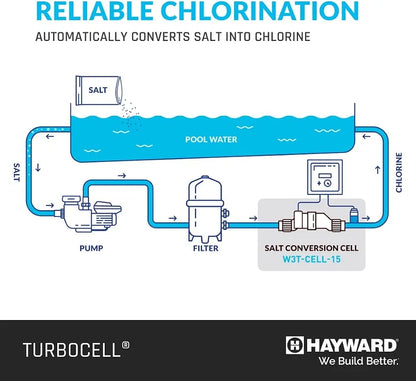 Hayward TurboCell Salt Cell for Pool Chlorination T-CELL-15 40,000 Gallons