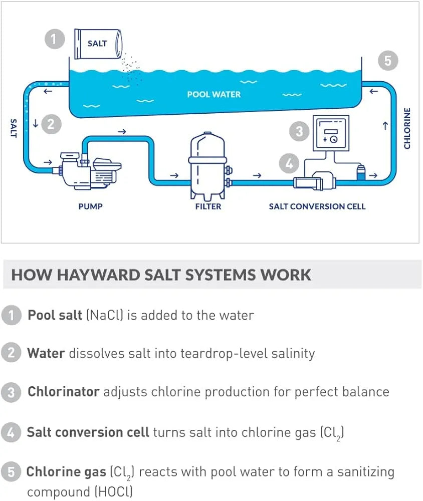 Hayward TurboCell Salt Cell for Pool Chlorination T-CELL-15 40,000 Gallons