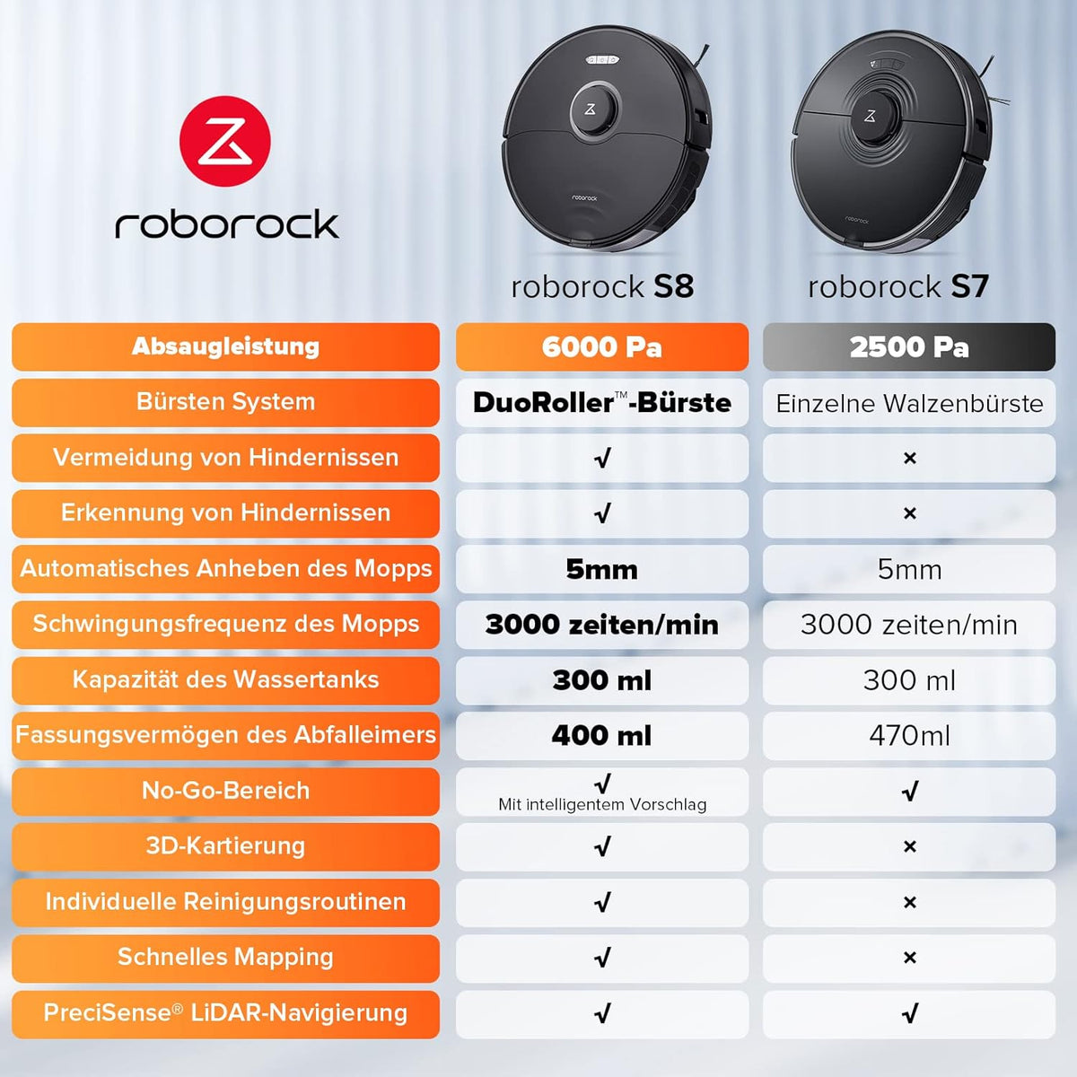 Roborock S8, 6000Pa, Doppelbürste, 3D Hindernisvermeidung, Alexa-kompatibel, Tierhaaref