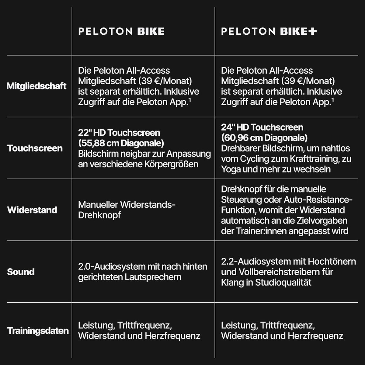 Peloton Heimtrainer: Innovatives Indoor‑Bike fürs Workoutl