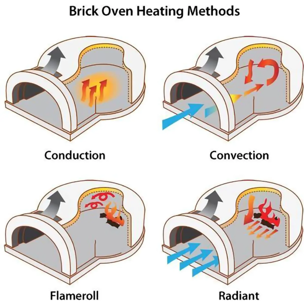 Chicago Brick Oven® Residential Outdoor Pizza Oven Kit, CBO-500 DIY Kit