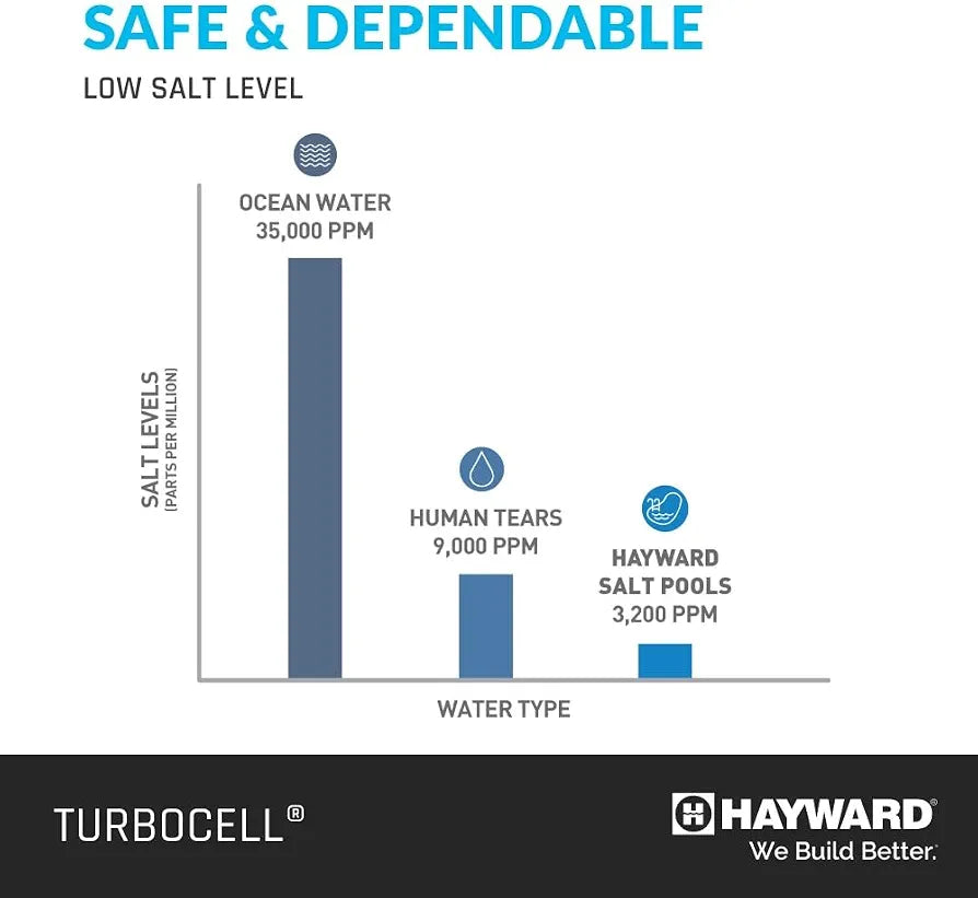 Hayward TurboCell Salt Cell for Pool Chlorination T-CELL-15 40,000 Gallons