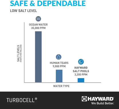 Hayward TurboCell Salt Cell for Pool Chlorination T-CELL-15 40,000 Gallons